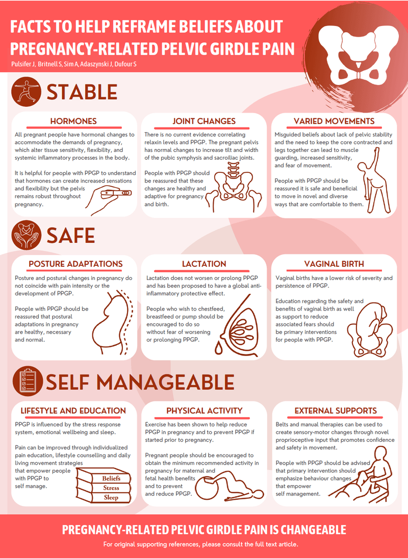 Facts to help reframe beliefs about pregnancy related pelvic girdle pain